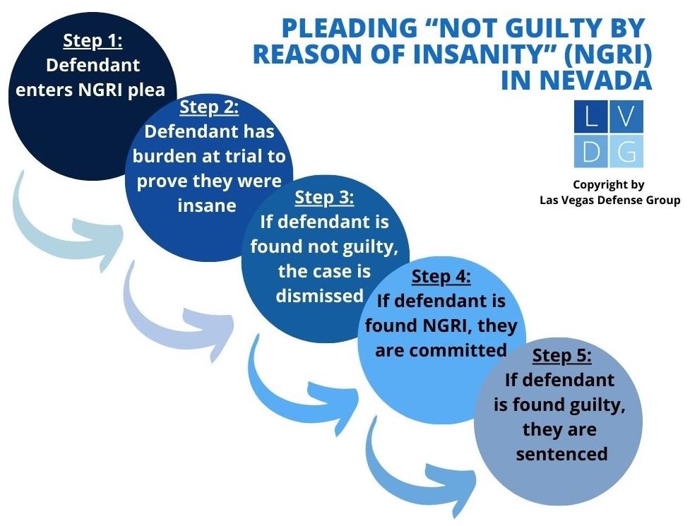 Flowchart that shows process of pleading not guilty by reason of insanity in Nevada