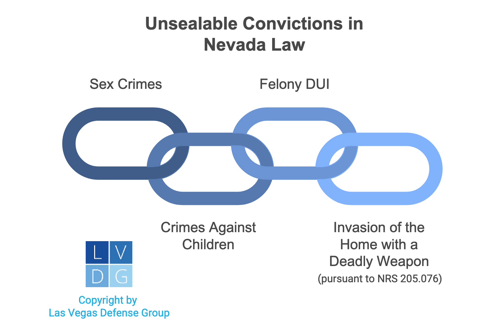 Graphic that shows the four types of unsealable convictions in Nevada