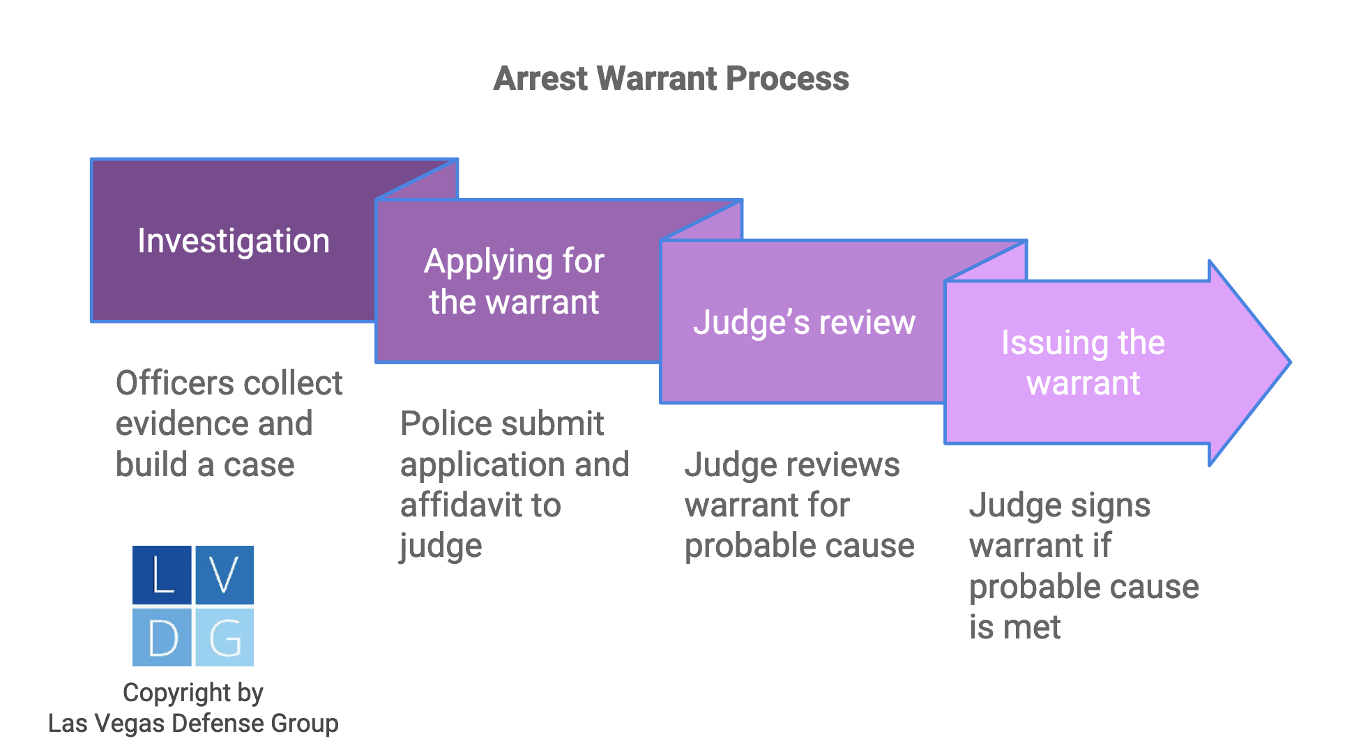 Flowchart showing the arrest warrant process in Nevada from the initial application to the issuance