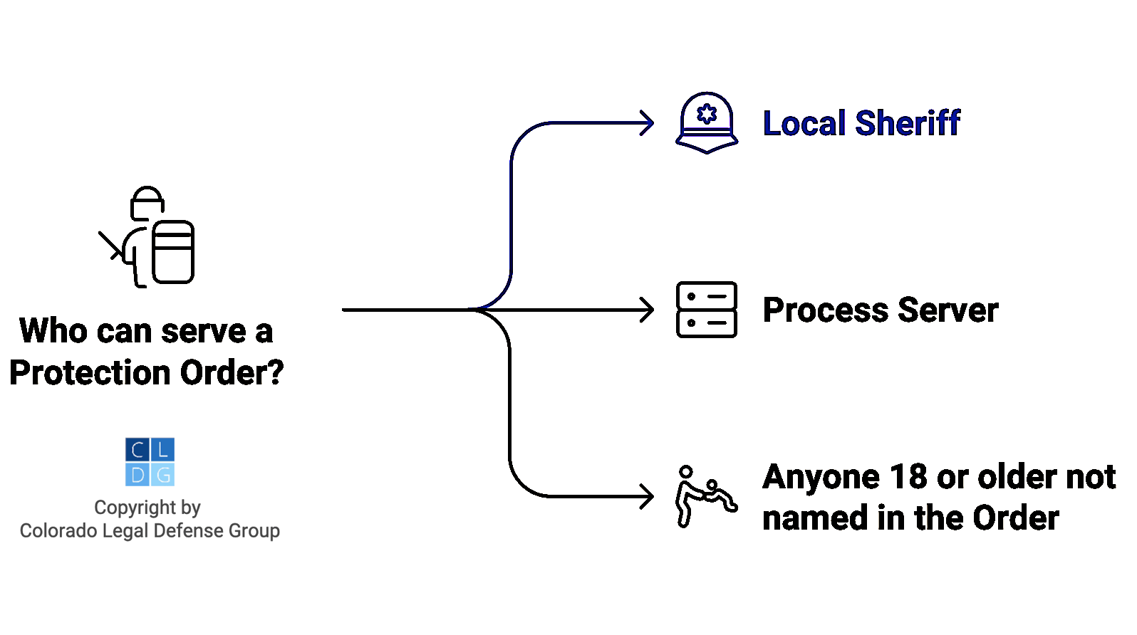 Graphic that shows the three parties that can lawfully serve protection orders in Colorado