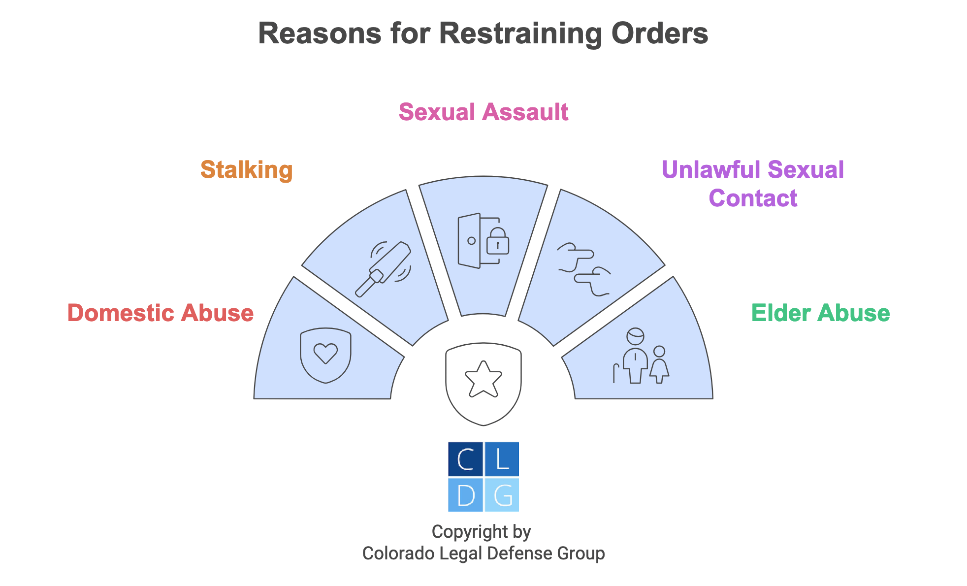 Graphic that shows different reasons to seek a restraining order, including domestic violence and stalking