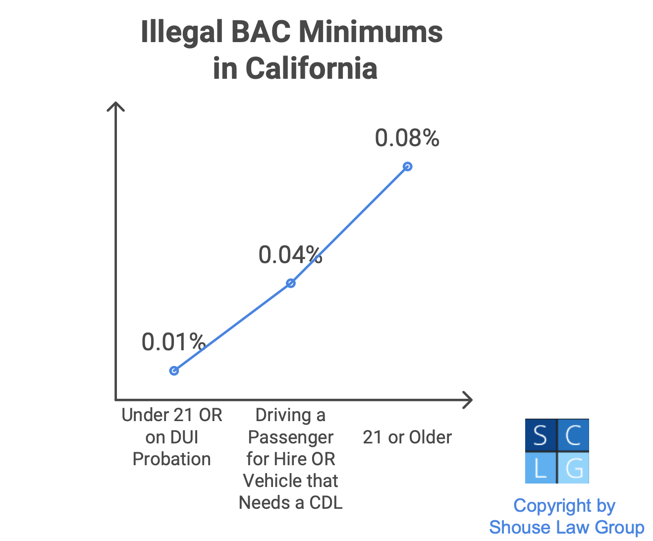 Gráfico que muestra los diferentes niveles ilegales de BAC en casos de DUI en California