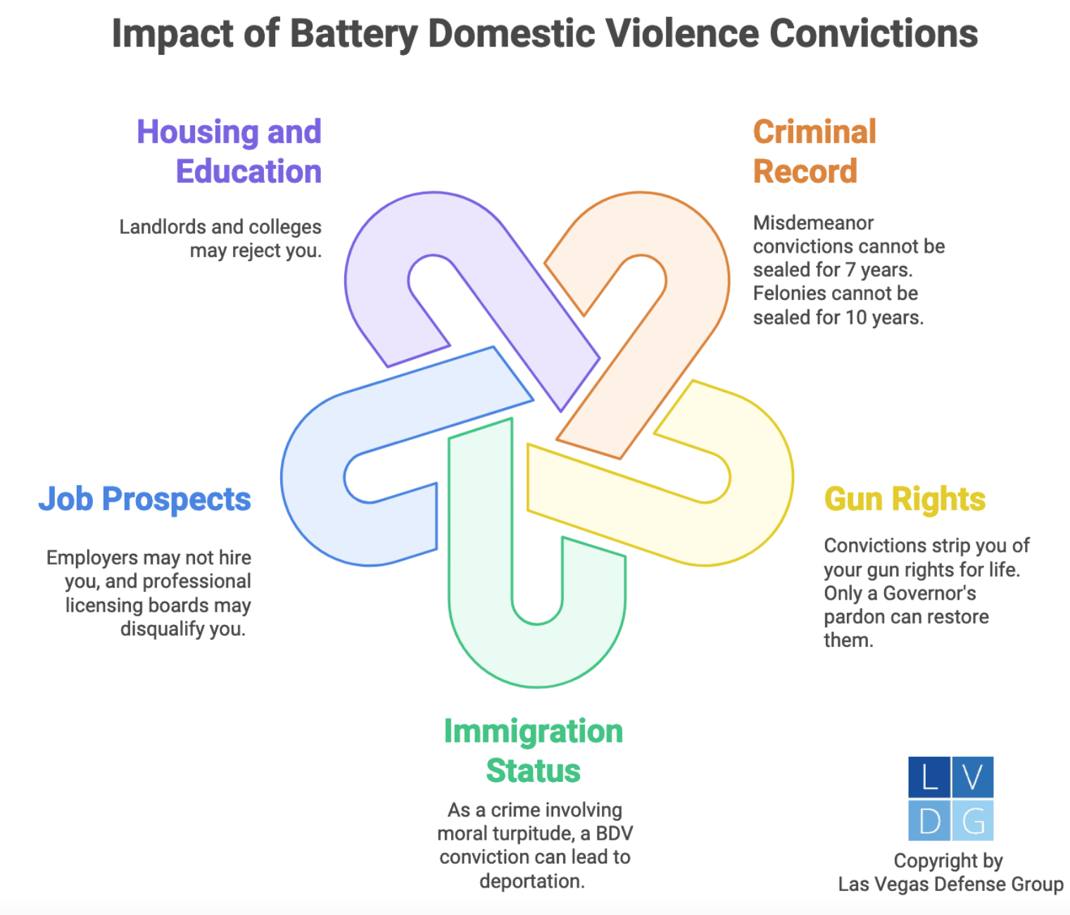 Graphic that shows the collateral consequences of a battery domestic violence conviction, such as difficulty in getting jobs and housing