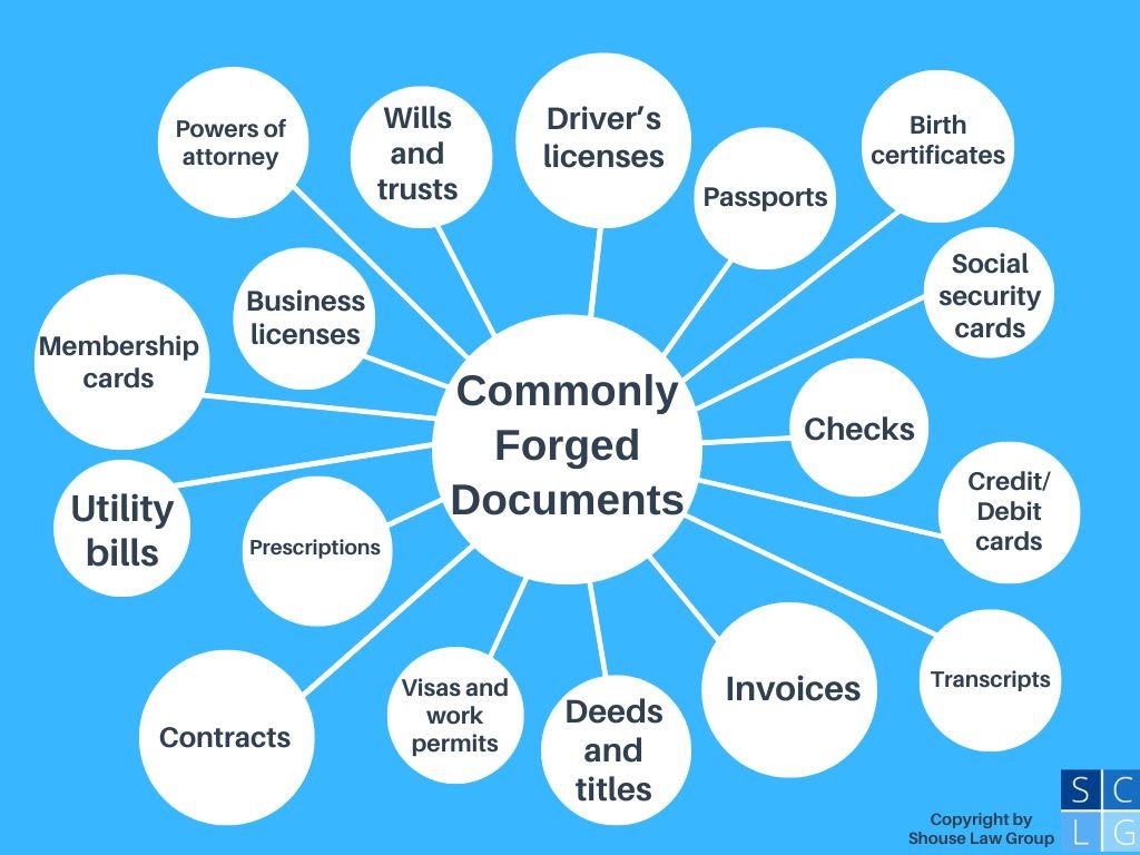 Bubble graph that shows commonly forged documents, including checks, contracts, driver's licenses, invoices, passports, birth certificates, transcripts, membership cards, wills and trusts, deeds and titles, and credit cards and debit cards .