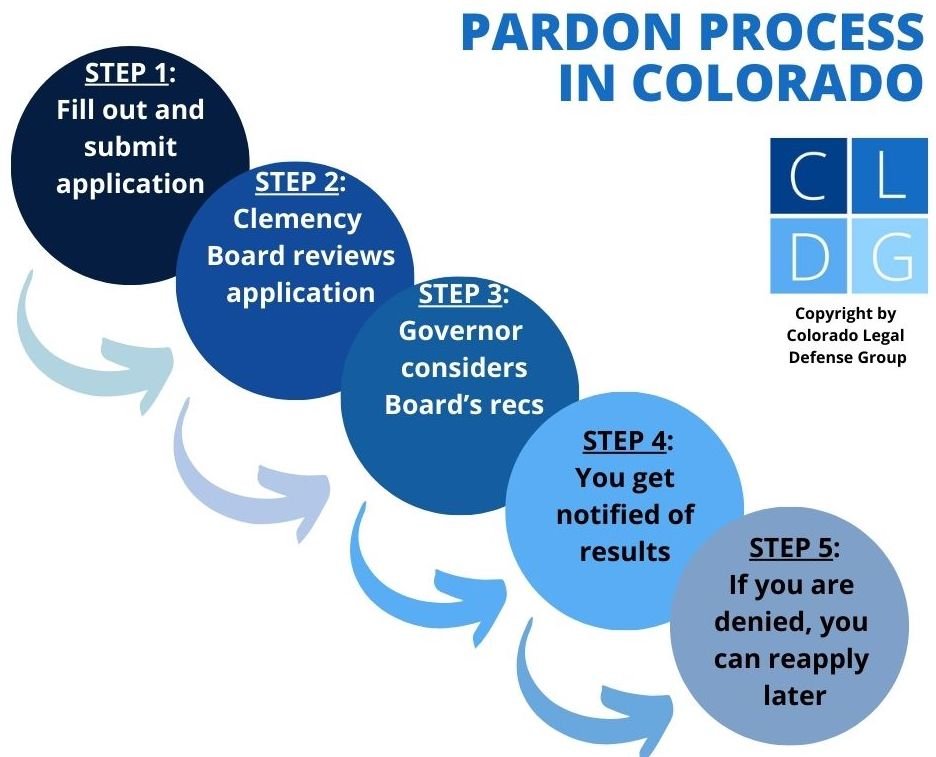 Diagrama del proceso de perdón del gobernador de Colorado, que incluye completar la solicitud, ser revisado por la Junta de Clemencia, ser revisado por el gobernador y recibir una respuesta después de varios meses o más.