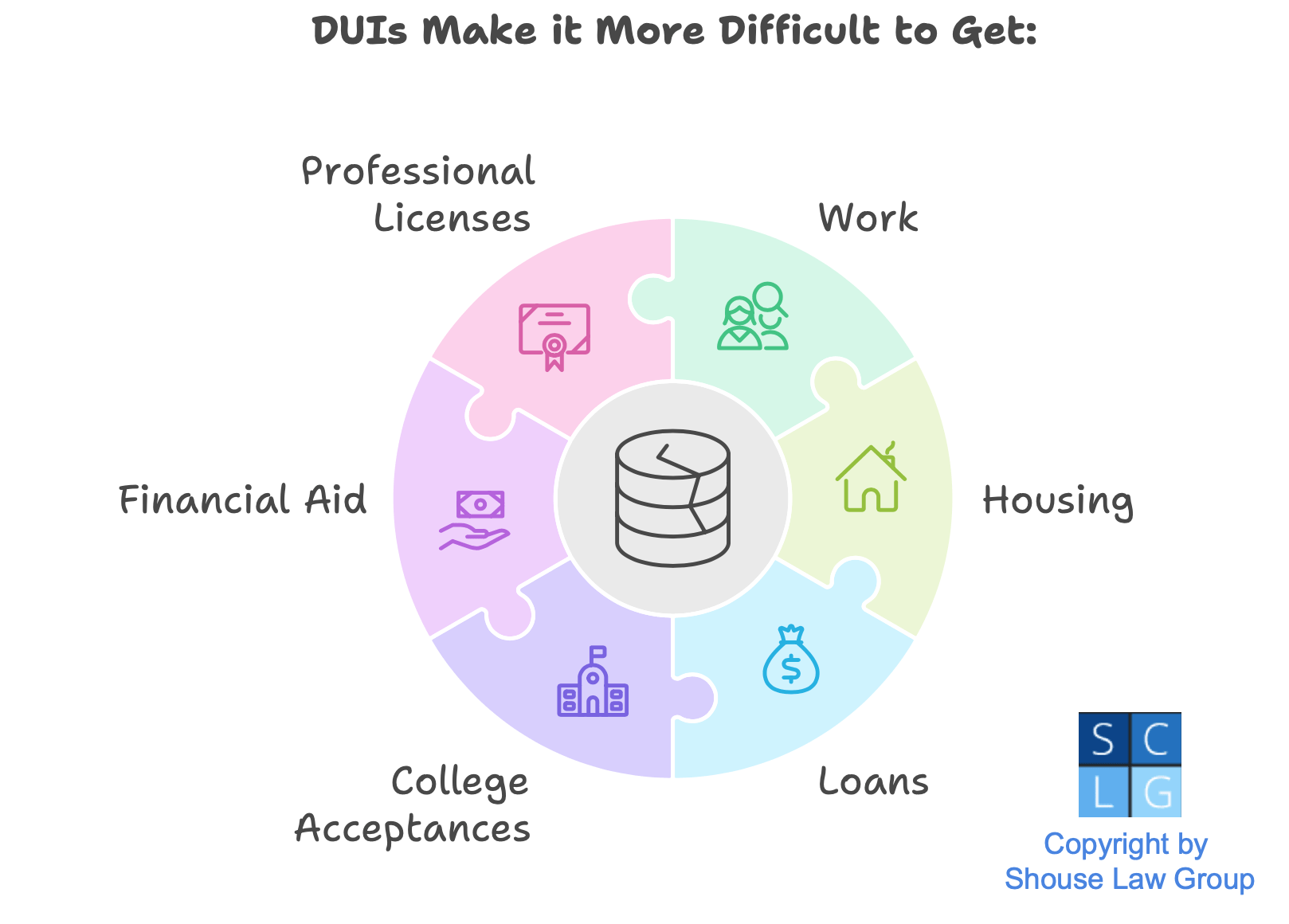 Gráfico que ilustra cómo tener un DUI dificulta conseguir trabajo, préstamos, vivienda, licencias profesionales, ayuda financiera y aceptación en la universidad.