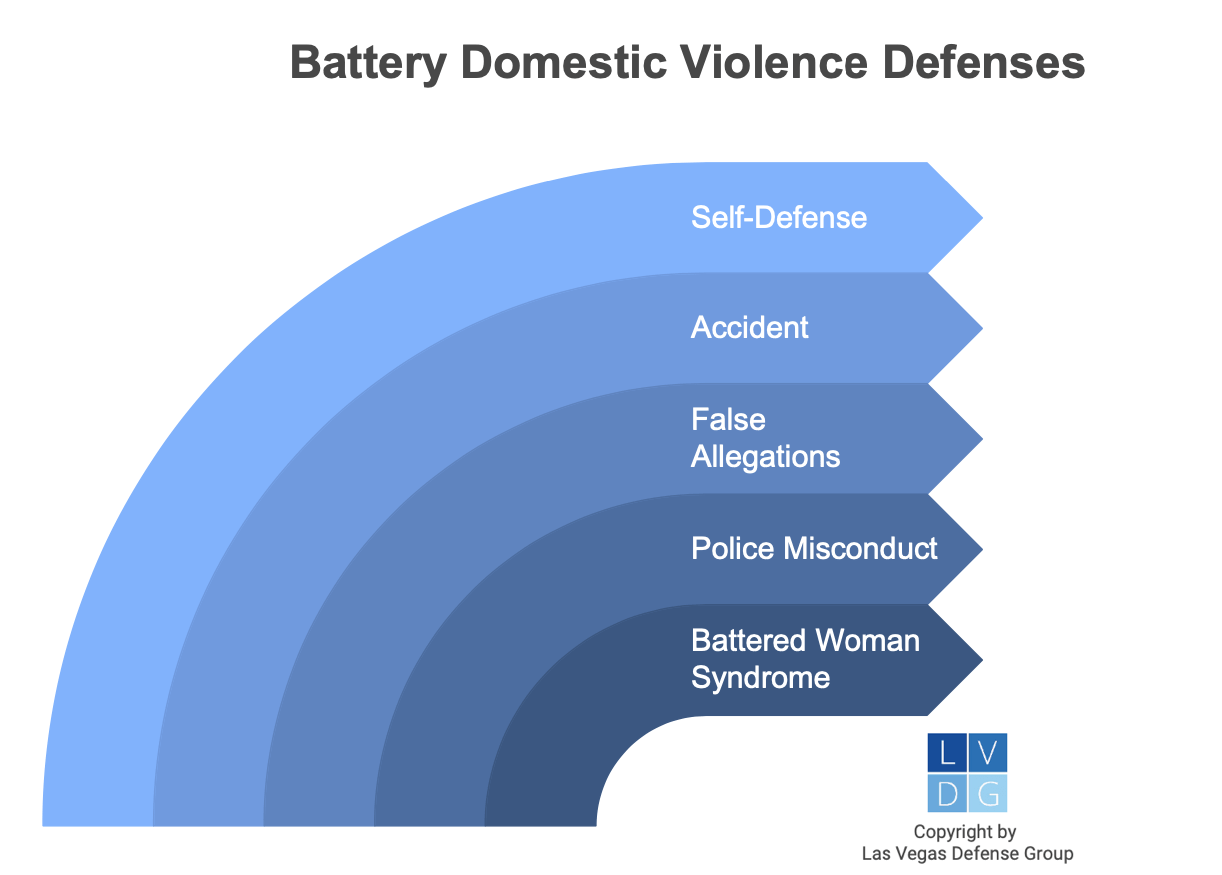 Graphic that shows five common defenses to battery domestic violence