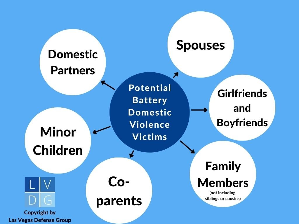 Bubble graph that shows potential battery domestic violence victims in Nevada, including certain family members, significant others, spouses, domestic partners, co-parents, and minor children