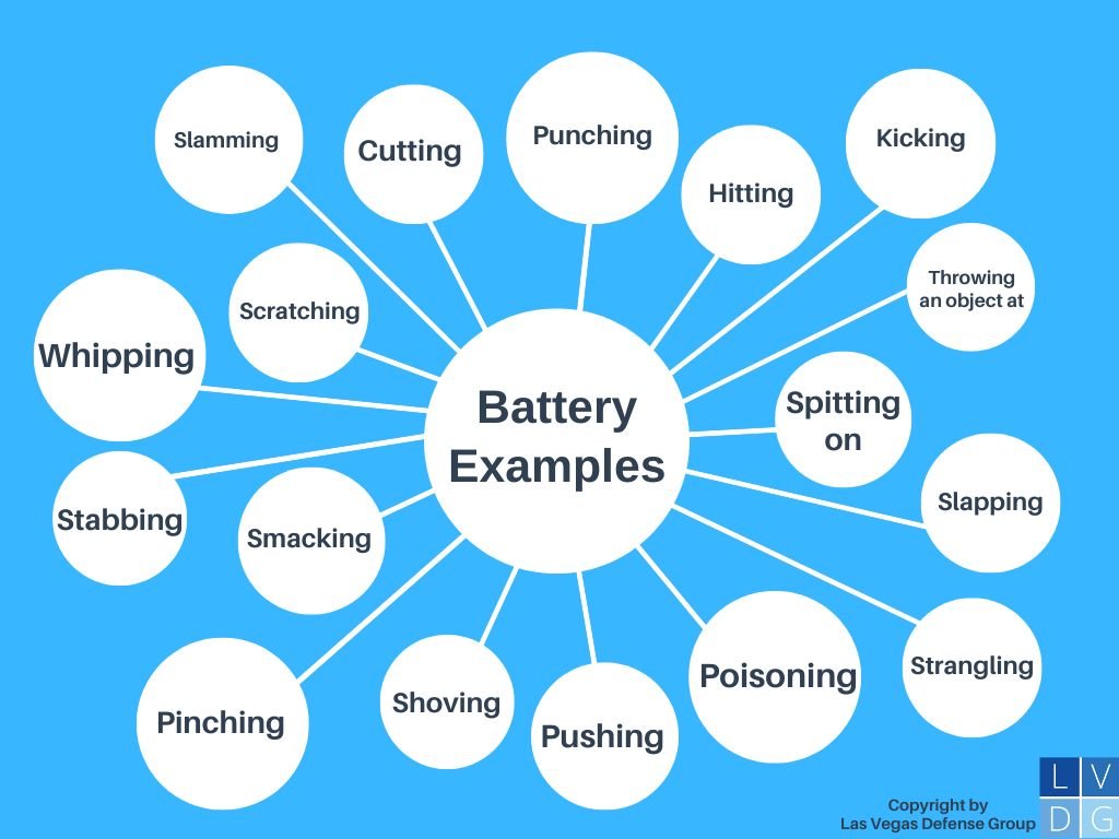 Gráfico de burbujas blanco y azul que muestra ejemplos de agresión, incluyendo golpear con puños, patear, golpear, pellizcar, rasgar, morder, cortar, apuñalar, disparar, envenenar, empujar, y lanzar objetos.