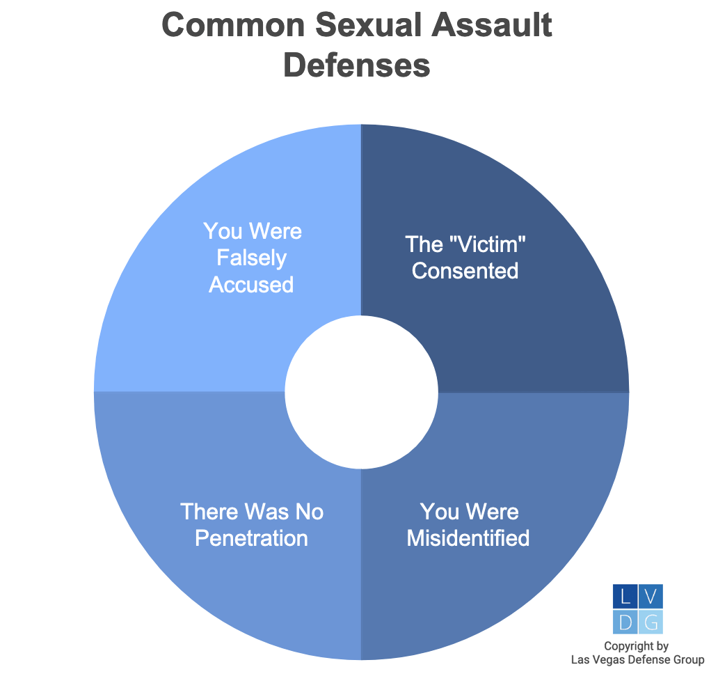 Blue ring graphic that spells out four defenses to Nevada sexual assault charges, including no penetration, consent, mis-identification, and false accusations