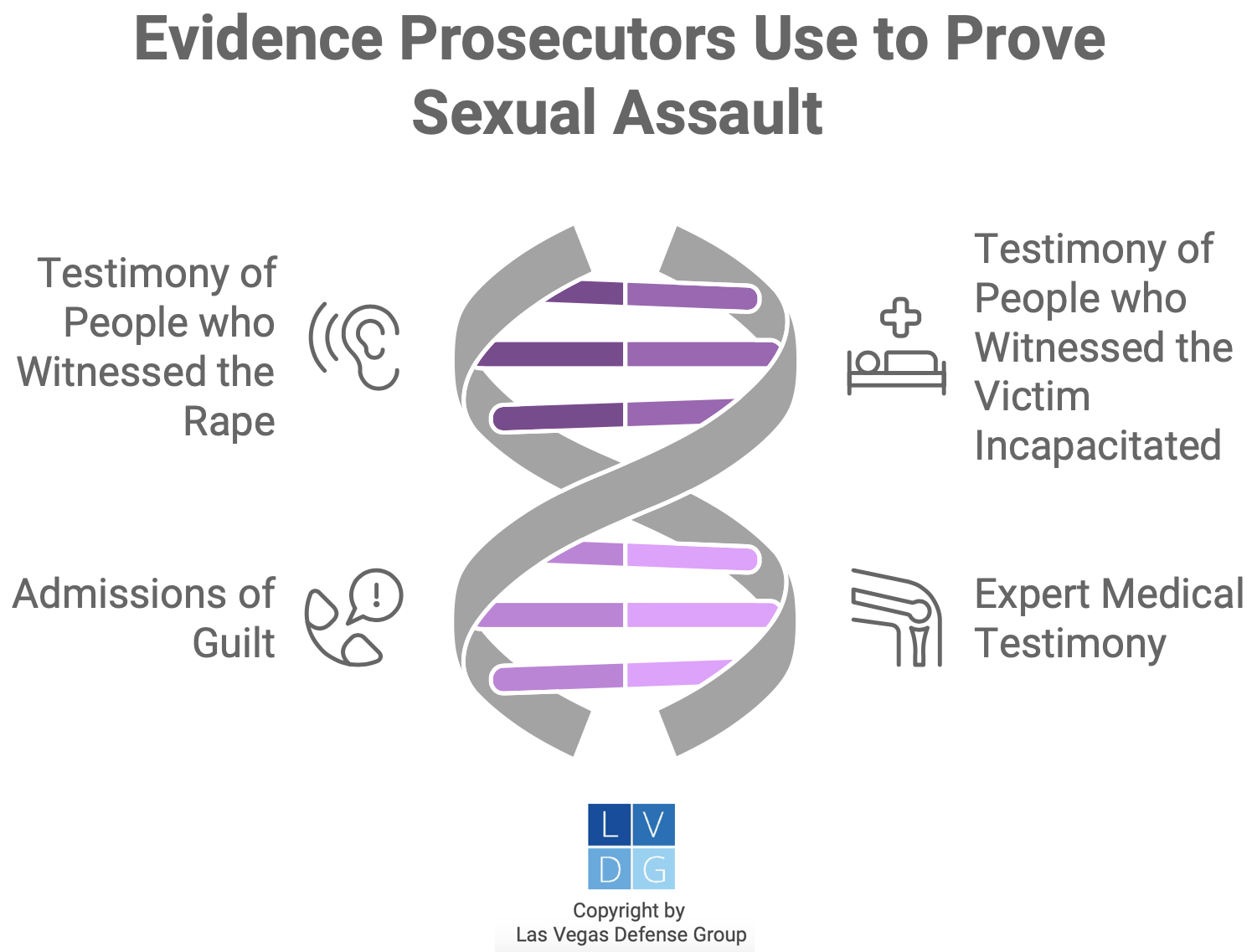 Gráfico que ilustra los tipos de evidencia que los fiscales utilizan para probar la agresión sexual, como testimonios de testigos presenciales, testimonio de expertos médicos y admisiones de culpabilidad
