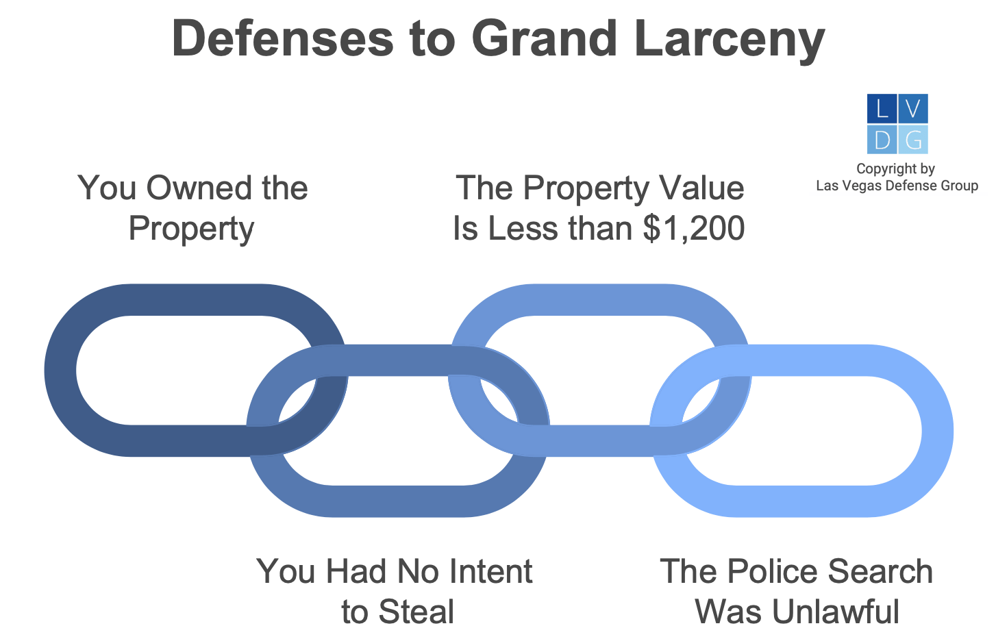 Chain-link graphic that spells out four defenses to Nevada grand larceny charges, including: 1) No intent to steal; 2) Value under 1,200; 3) The property belonged to you; and 4) The police search was unlawful.
