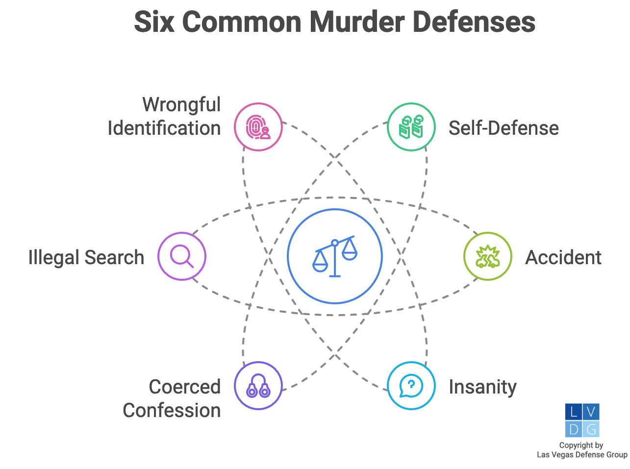 Graphic that shows six common defenses to murder, including 1) self-defense, 2) accident, 3) insanity, 4) coerced confession, 5) illegal search, 6) misidentification.