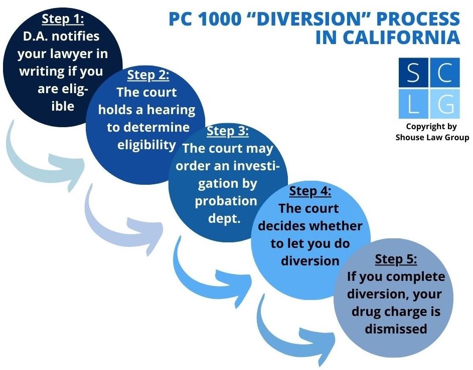 Diagrama del proceso de desviación de drogas de PC 1000 en California