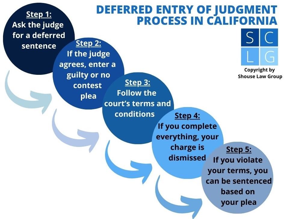 Flowchart of California's deferred entry of judgment process, which can result in your charge getting dismissed upon successful completion of probation