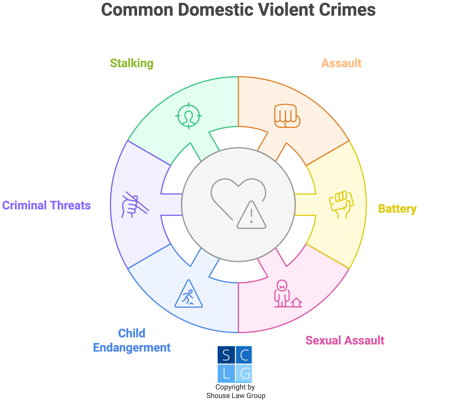 Gráfico que muestra delitos comunes de violencia doméstica, como lesiones, agresión, amenazas criminales y acoso