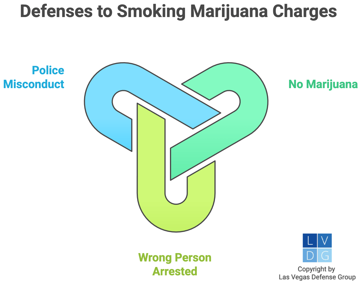 Graphic that shows defenses to smoking marijuana charges, including police misconduct and lack of marijuana