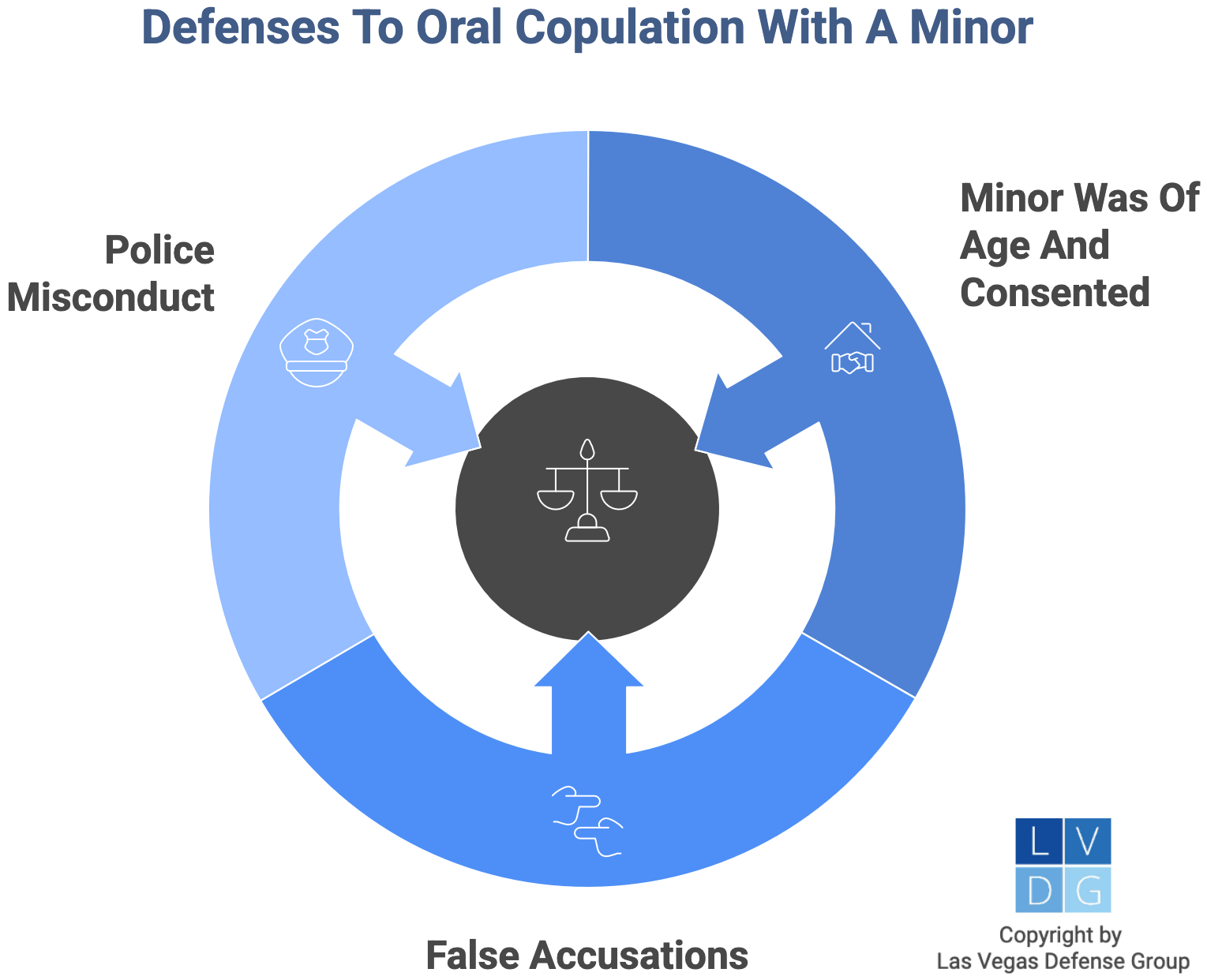 Graphic that shows defenses to forced oral copulation with a minor in Nevada, including false accusations and police misconduct