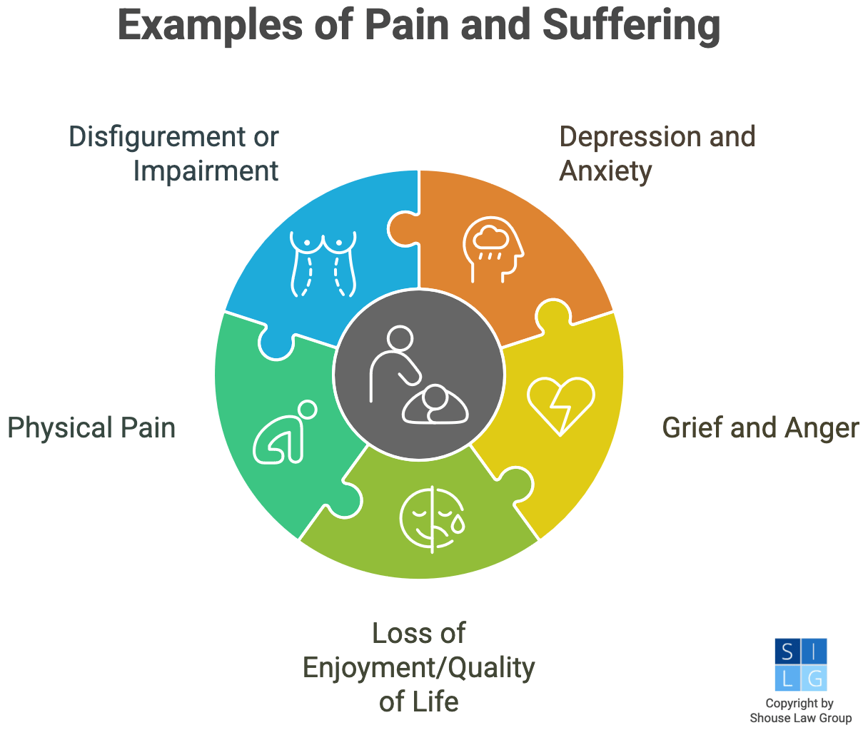 Graphic that shows examples of pain and suffering, such as physical pain, grief, and emotional distress