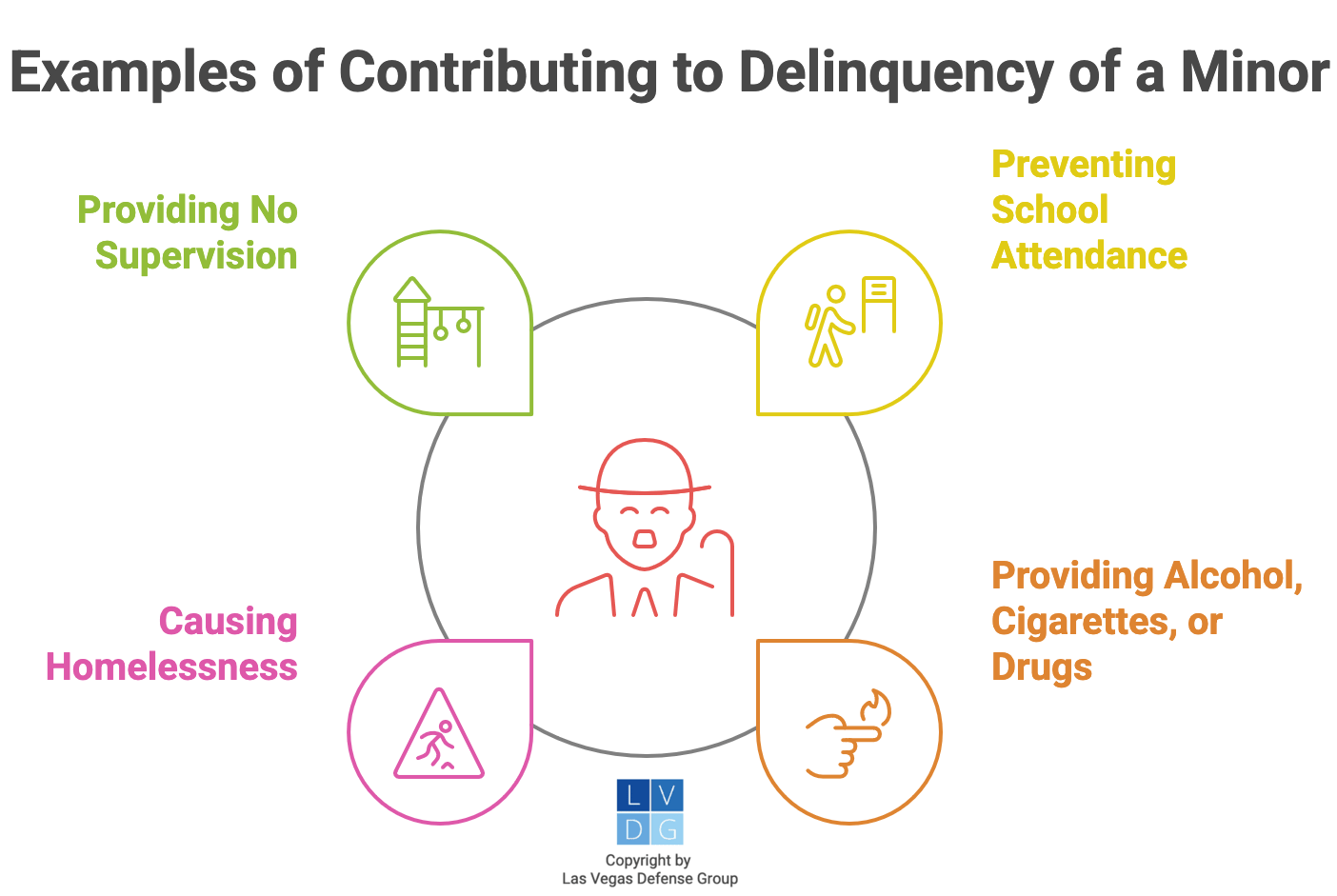 Gráfico que muestra ejemplos de contribuir a la delincuencia de un menor, como proporcionar alcohol o ausentismo escolar