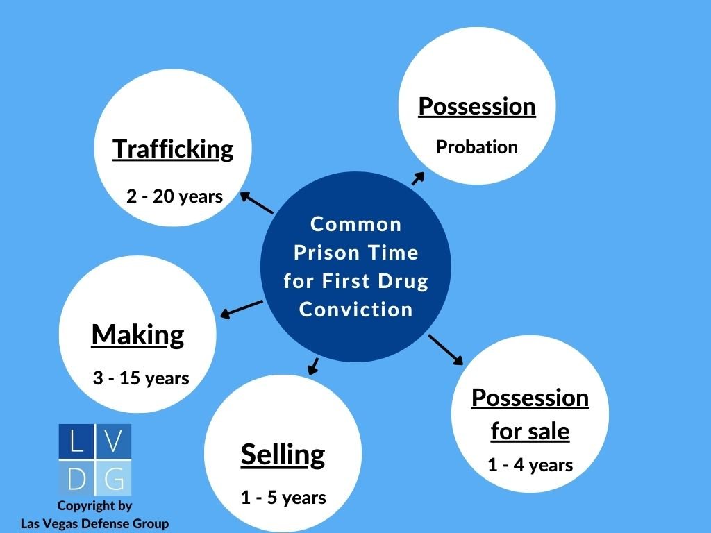 Bubble graph that shows common prison terms for Nevada drug crimes including possession, possession for sale, selling, making, and trafficking