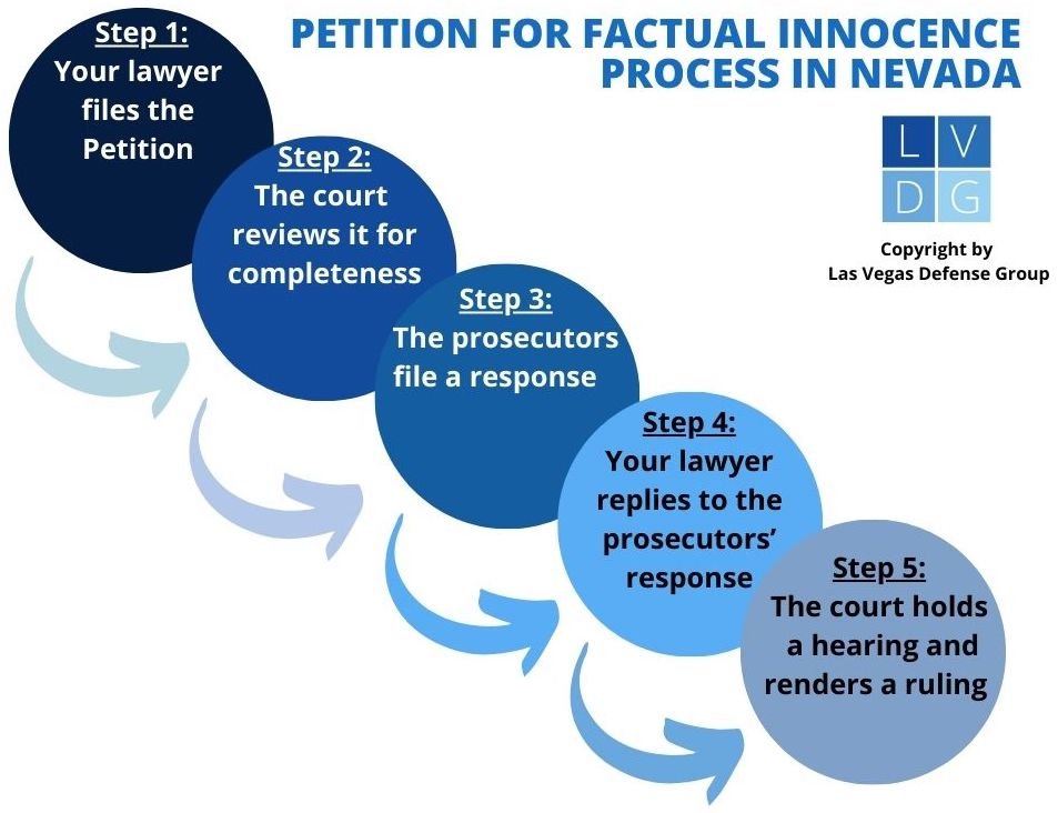 Flowchart that shows the process of filing a petition for factual innocence in Nevada, from the initial filing to the final hearing