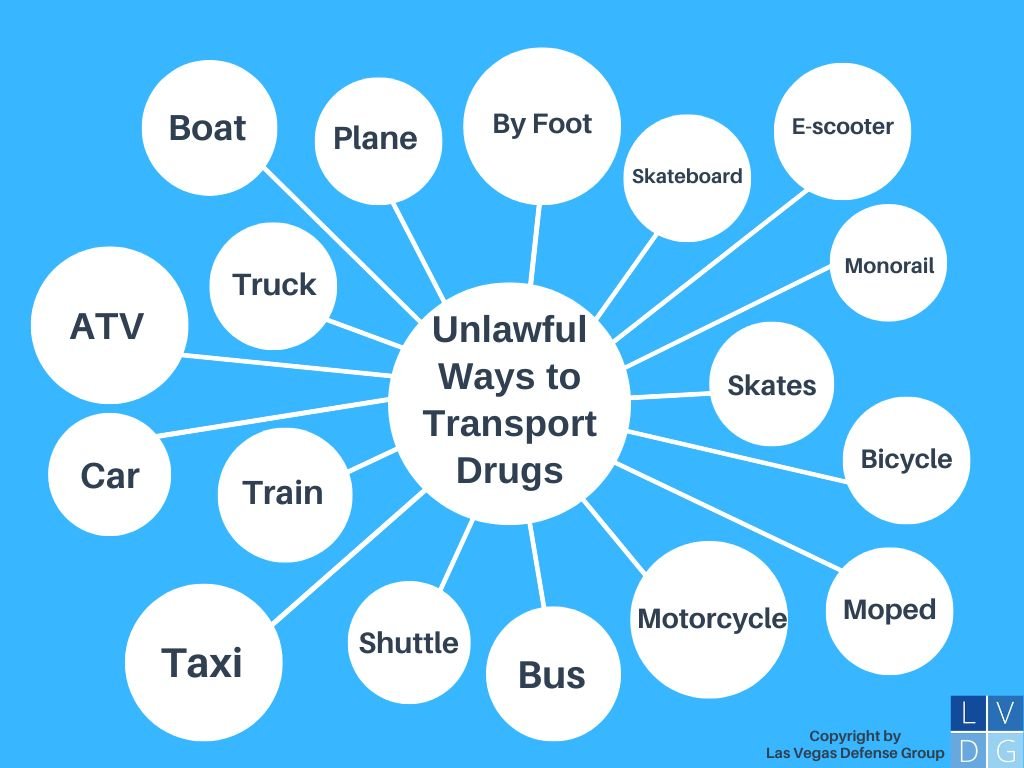 Bubble graph of illegal ways to transport drugs in Nevada, including by car, boat, plane, or foot.