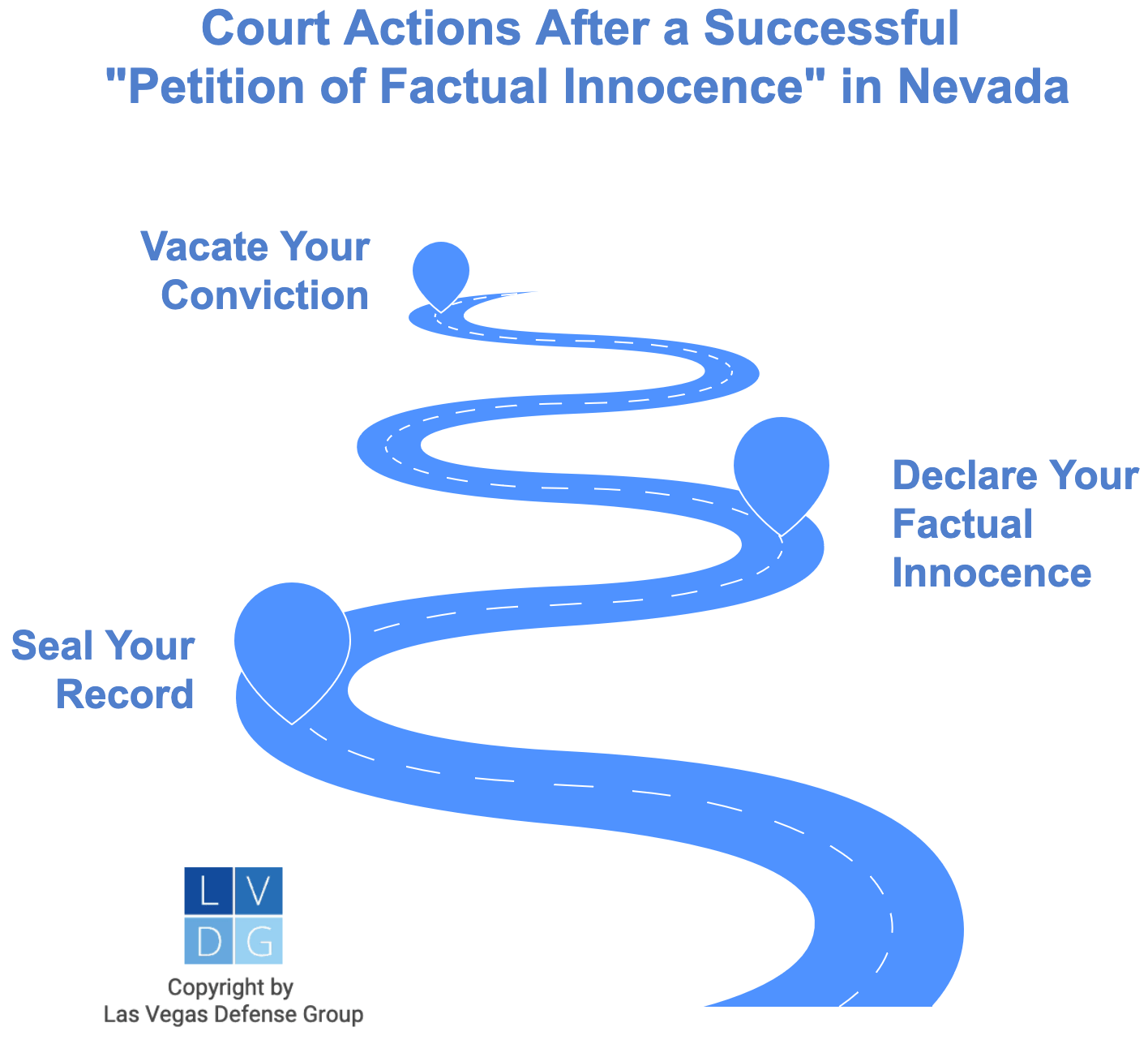 Graphic thaat shows the benefits of getting a petition for factual innocence in Nevada, which includes having your conviction vacated, being declared factually innocent, and having your criminal record sealed