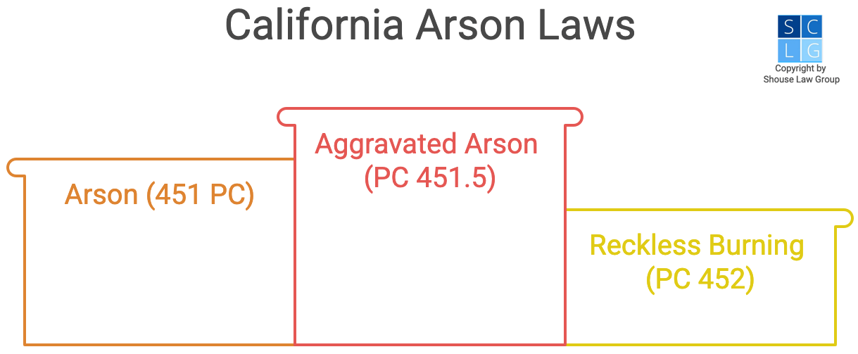 Gráfico que muestra los tres delitos de incendio provocado de California, incluyendo incendio provocado, incendio provocado agravado e incendio imprudente