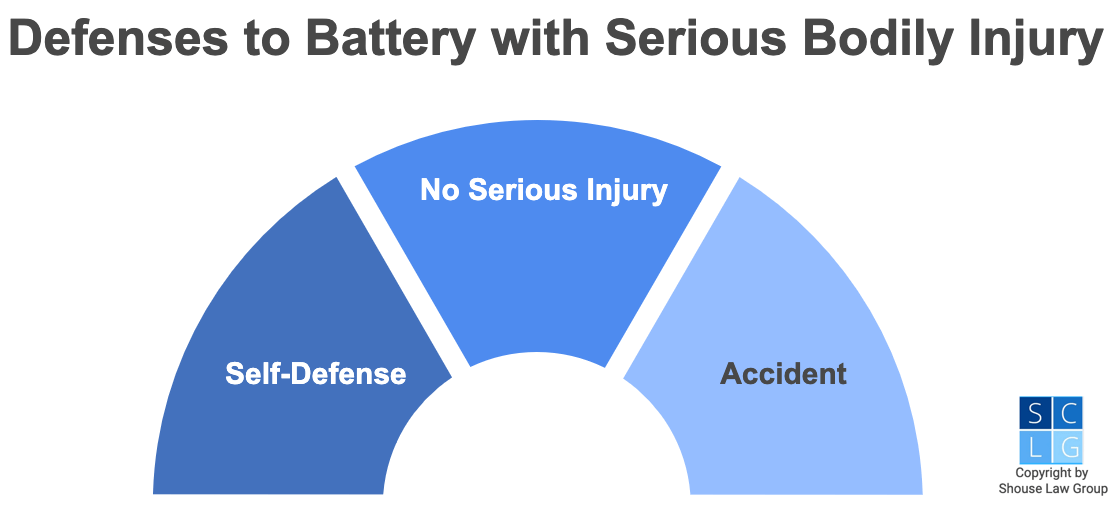 graphic that shows defenses to battery with serious bodily injury, including self-defense, accident, and no serious injury