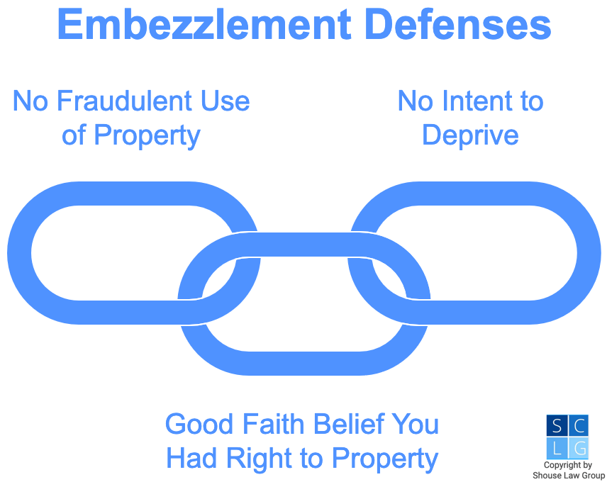 Gráfico que muestra tres defensas comunes de malversación, incluyendo la falta de uso fraudulento de la propiedad, la falta de intención de quedarse con la propiedad y una creencia de buena fe de que la propiedad era tuya