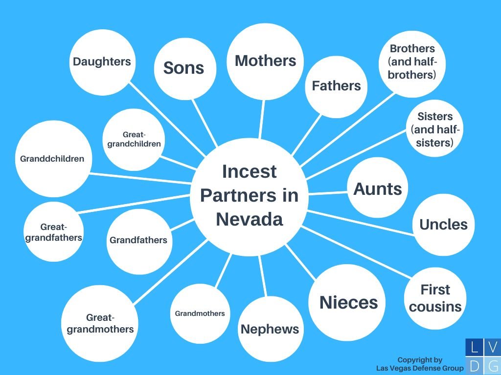 Bubble graph that shows all the family members you may not have sexual intercourse with or marry under Nevada incest laws, such as siblings, first cousins, etc.