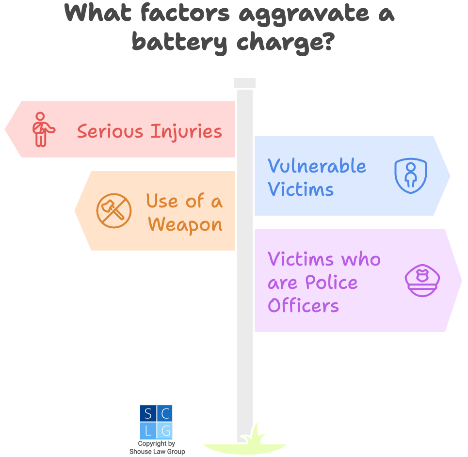 Gráfico que muestra factores que pueden agravar un cargo de batería, como armas y lesiones graves