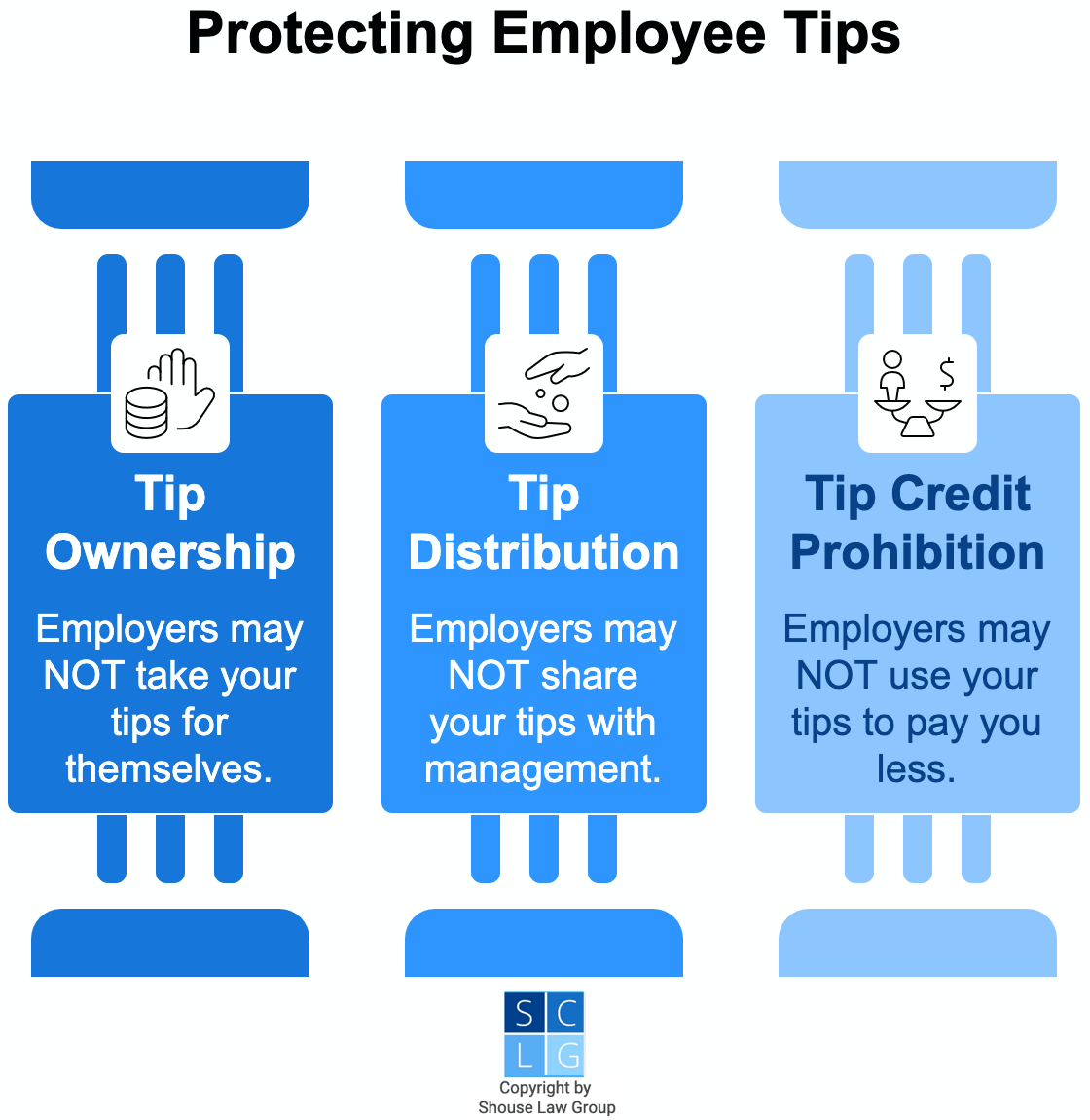 Gráfico que muestra cómo los empleadores de California no pueden quedarse con las propinas, compartirlas con la gerencia o usarlas para pagar menos a los servidores. 
