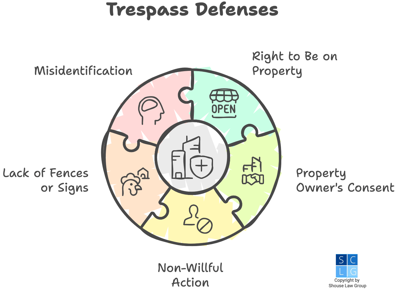 Gráfico que ilustra defensas contra allanamiento en California, incluyendo derecho a estar allí, consentimiento para estar allí, identificación errónea, falta de cercas/señales y actos no voluntarios