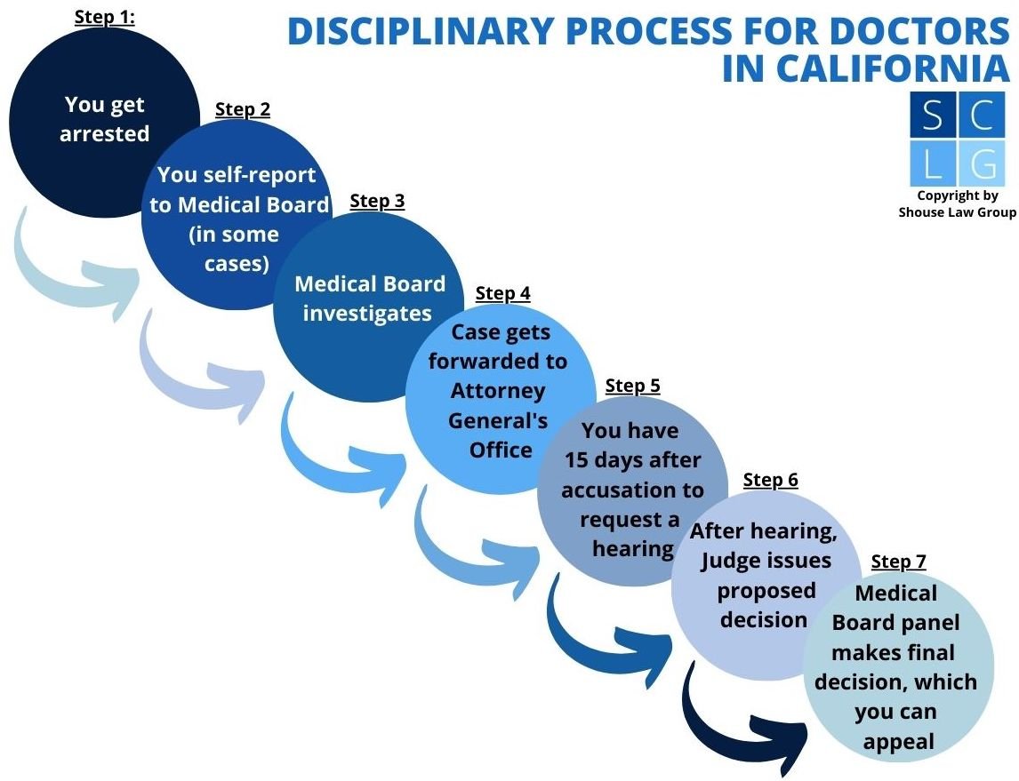 Flow chart of disciplinary process for doctors in California, including the preliminary hearing