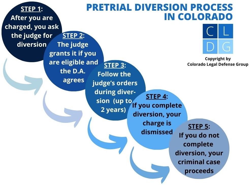 Diagrama de flujo que ilustra el proceso de desviación previa al juicio en Colorado