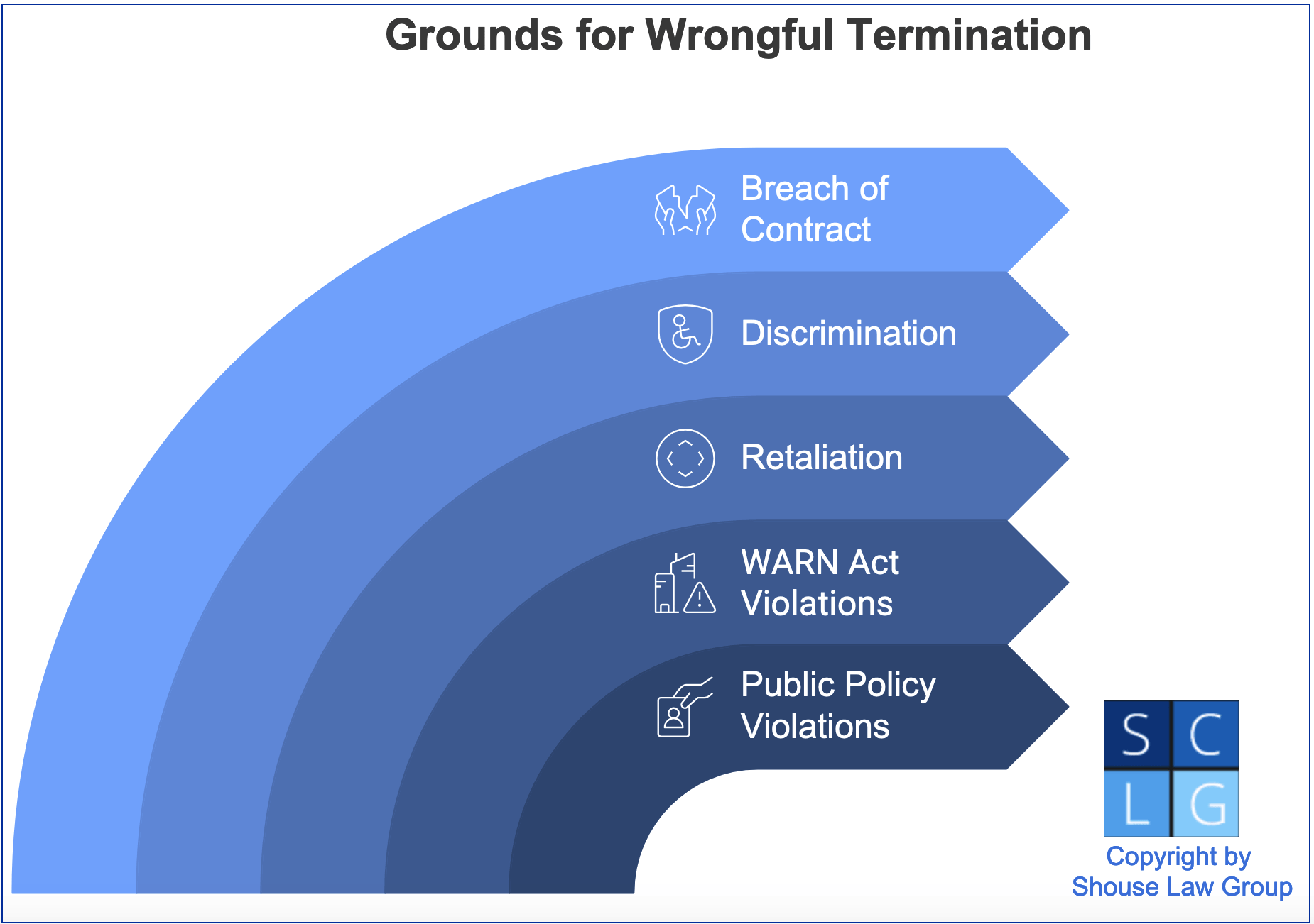Graphic that shows the primary grounds for wrongful termination lawsuits in California, including breach of contract, discrimination, retaliation, WARN Act violations, and public policy violations