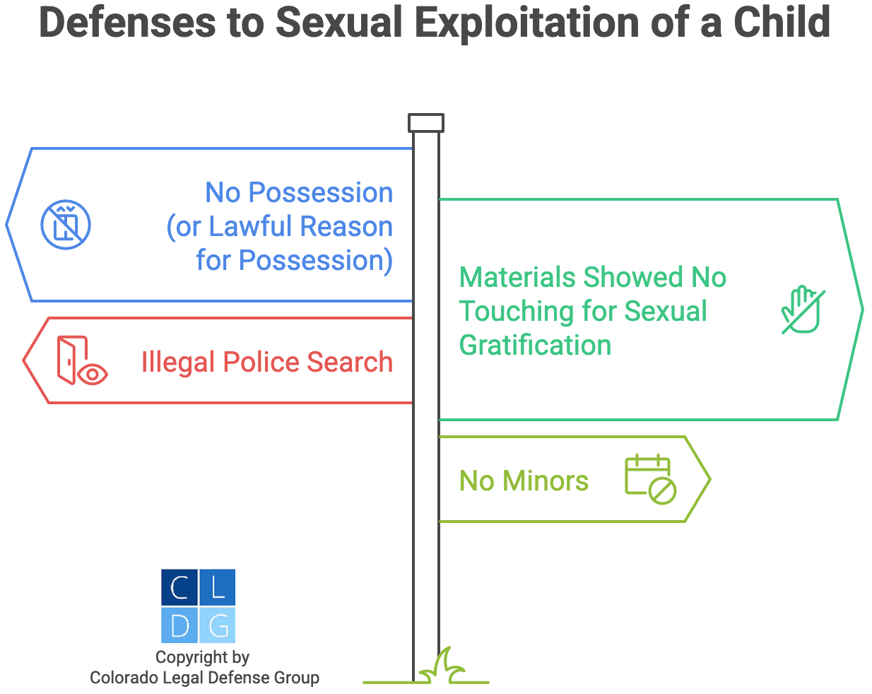 Gráfico que muestra defensas comunes a cargos de explotación sexual de un niño, como falta de posesión