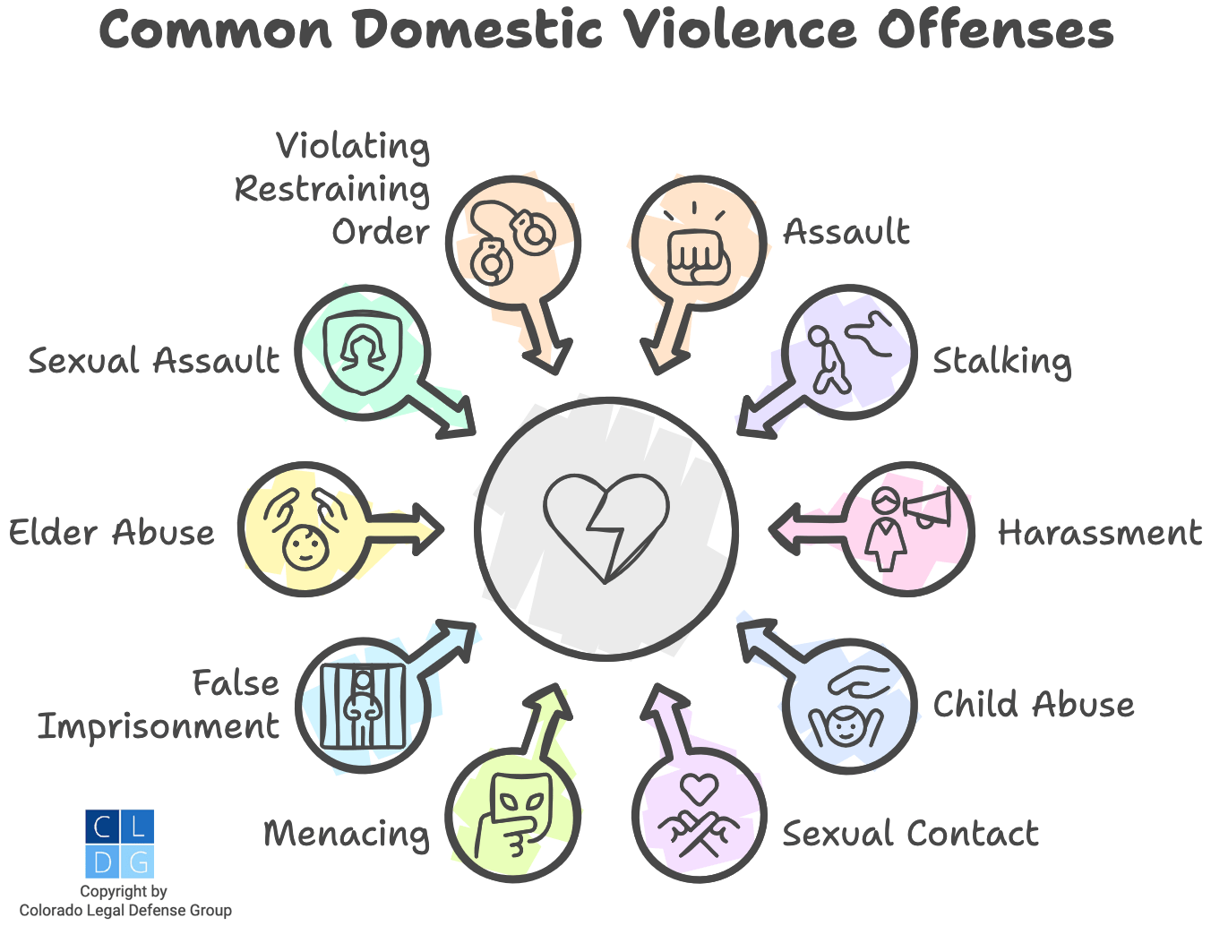 gráfico que muestra delitos comunes de violencia doméstica en Colorado, incluyendo agresión, acoso e intimidación