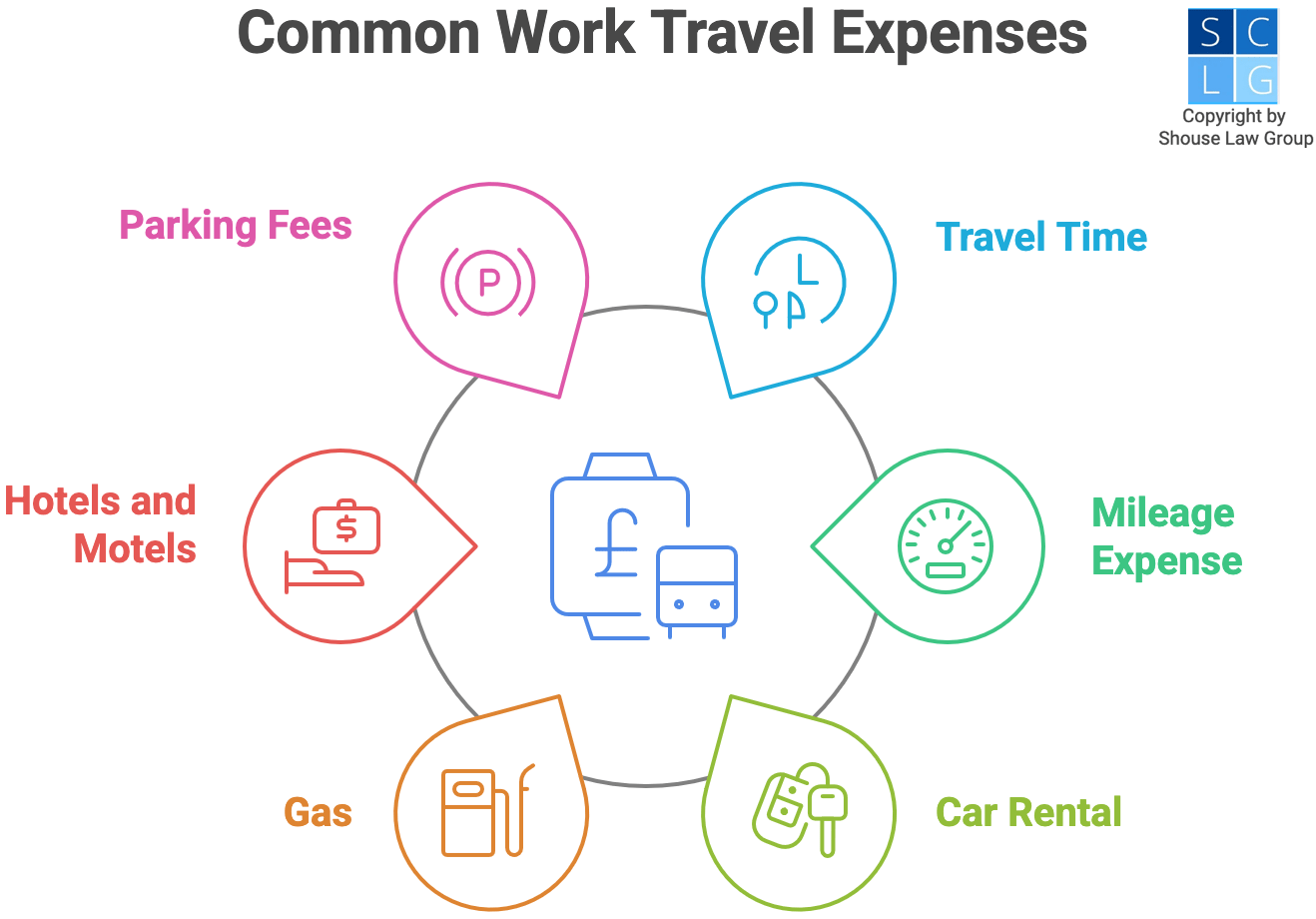 Graphic that shows common work travel expenses, such as lodging and mileage