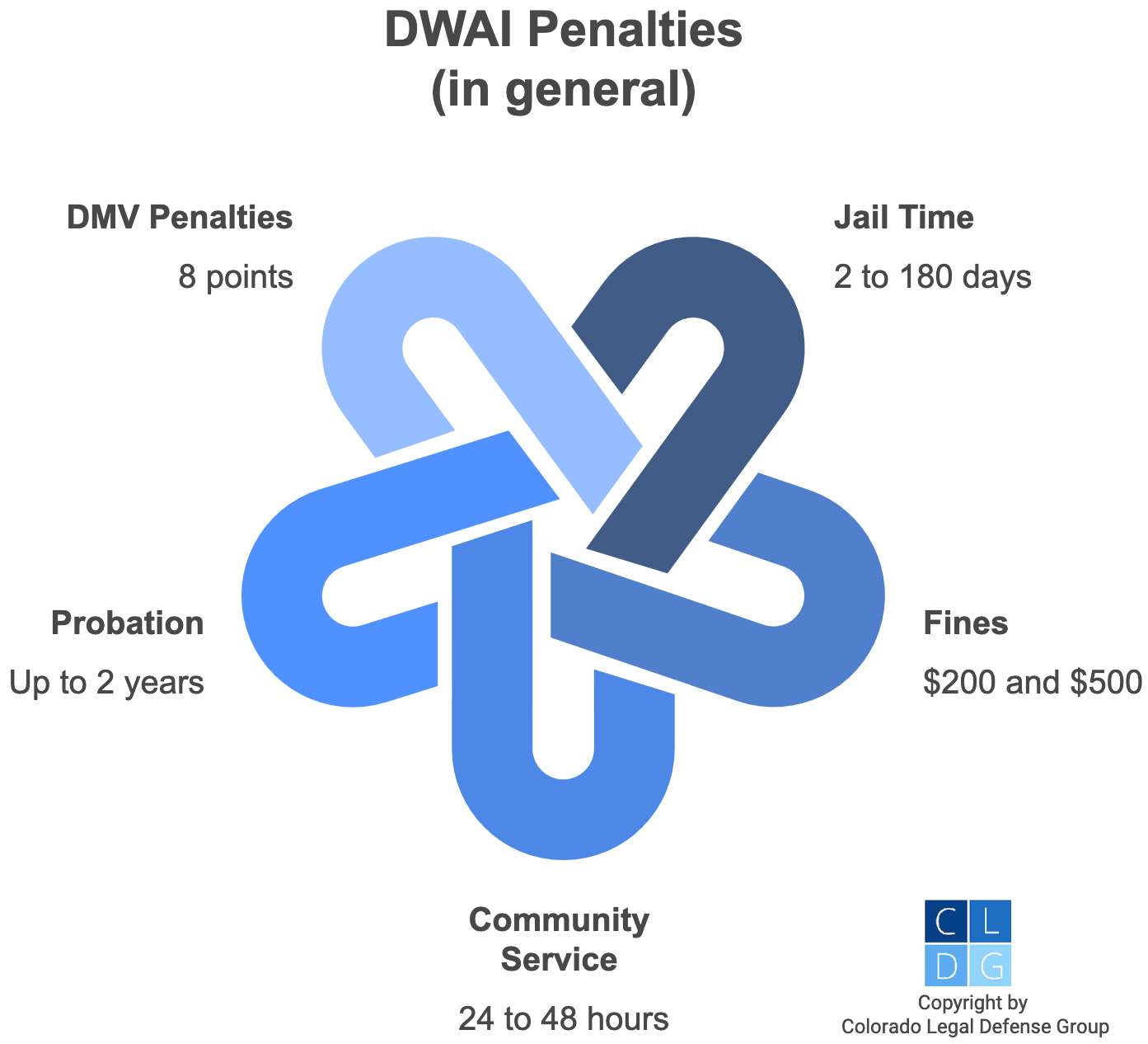 Graphic that shows DWAI penalties, such as fines and community service