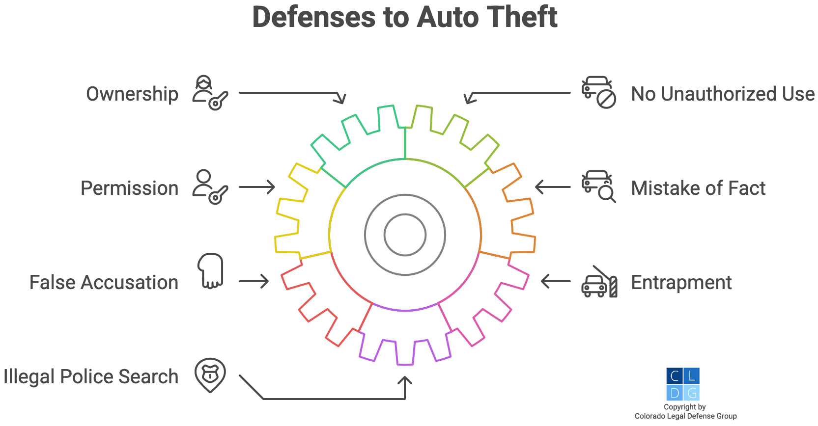 Gráfico que muestra las defensas comunes al robo de automóviles, como la incitación o el permiso para tomar el vehículo