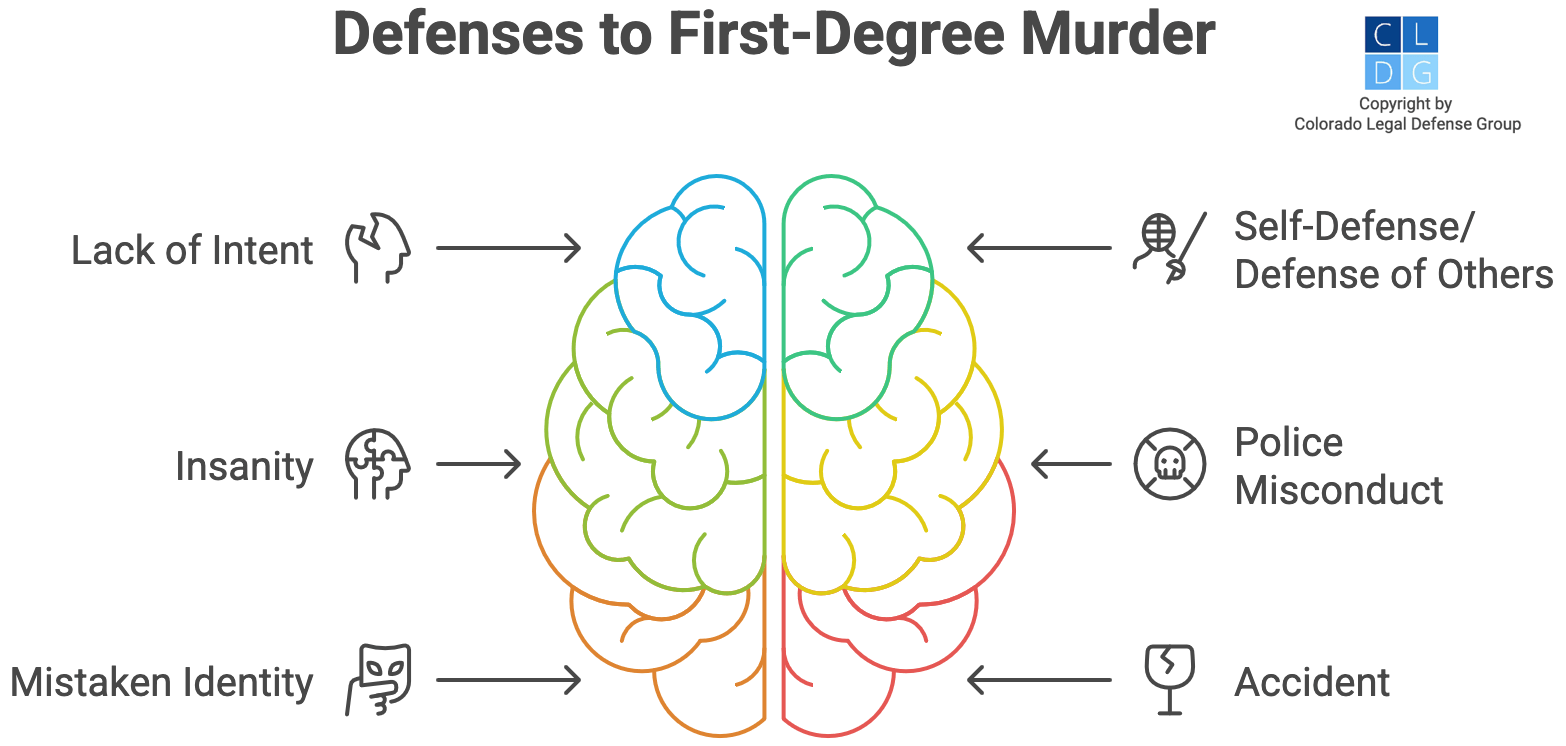 Graphic that shows defenses to first-degree murder in Colorado, such as self-defense and accident