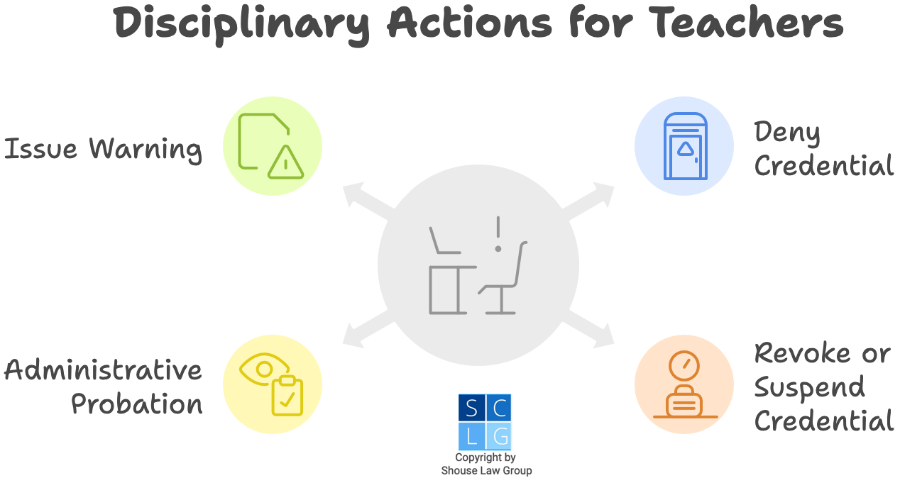 Gráfico que muestra posibles acciones disciplinarias contra maestros en California, como la suspensión o revocación de su licencia