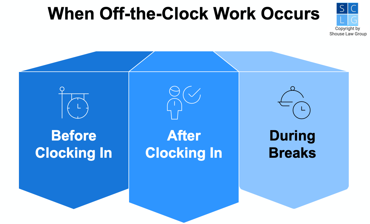 Graphic of examples of off-the-clock work, such as work before or after clocking in