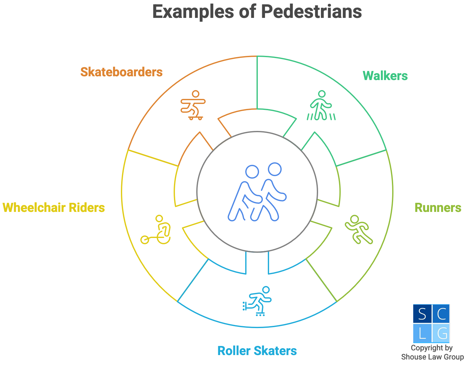 Graphic that shows examples of pedestrians, such as walkers, roller skaters, and skateboarders