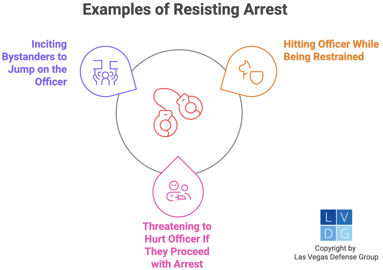 Graphic that shows examples of resisting arrest, such as hitting the officer while being handcuffed