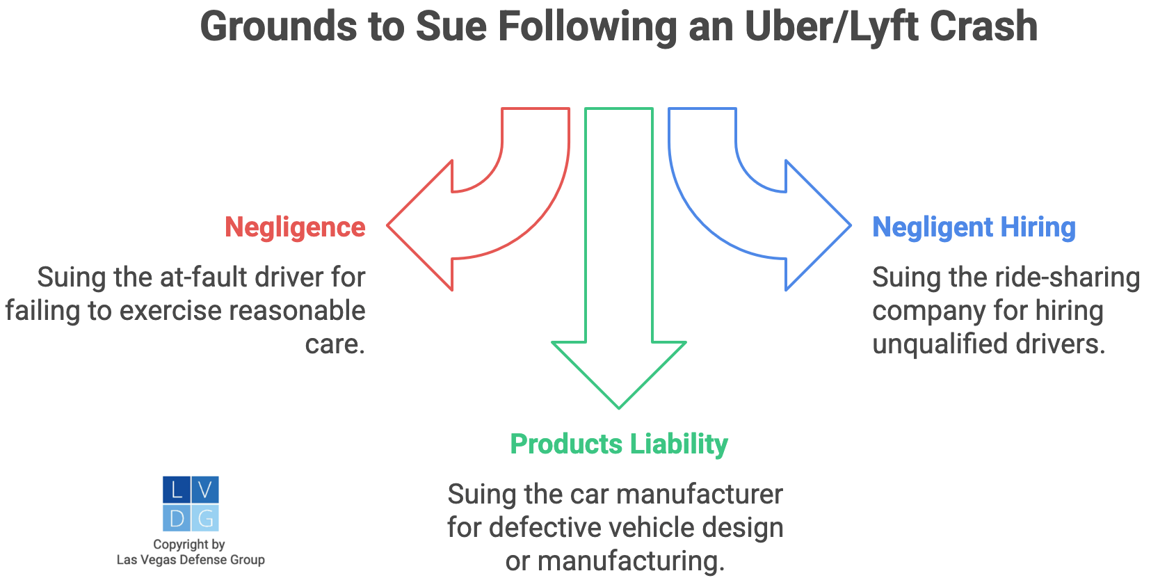 Graphic that shows grounds to sue following an Uber/Lyft crash, such as negligence