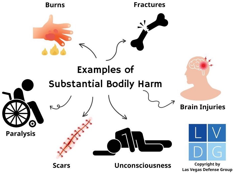 graphic that shows examples of substantial bodily harm in Nevada criminal law, such as paralysis, burns, brain injuries, and fractures